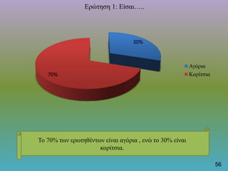 30%
70%
Ερώτηση 1: Είσαι…..
Αγόρια
Κορίτσια
Το 70% των ερωτηθέντων είναι αγόρια , ενώ το 30% είναι
κορίτσια.
56
 