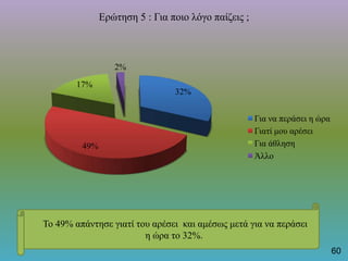 32%
49%
17%
2%
Ερώτηση 5 : Για ποιο λόγο παίζεις ;
Για να περάσει η ώρα
Γιατί μου αρέσει
Για άθληση
Άλλο
Το 49% απάντησε γιατί του αρέσει και αμέσως μετά για να περάσει
η ώρα το 32%.
60
 