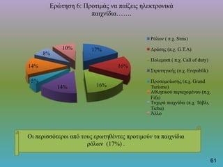17%
16%
16%14%
5%
14%
8%
10%
Ερώτηση 6: Προτιμάς να παίζεις ηλεκτρονικά
παιχνίδια…….
Ρόλων ( π.χ. Sims)
Δράσης (π.χ. G.T.A)
Πολεμικά ( π.χ. Call of duty)
Στρατηγικής (π.χ. Erepublik)
Προσομοίωσης (π.χ. Grand
Turismo)
Αθλητικού περιεχομένου (π.χ.
Fifa)
Τυχερά παιχνίδια (π.χ. Τάβλι,
Tichu)
Άλλο
Οι περισσότεροι από τους ερωτηθέντες προτιμούν τα παιχνίδια
ρόλων (17%) .
61
 