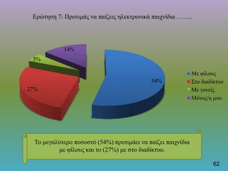 54%
27%
5%
14%
Με φίλους
Στο διαδίκτυο
Με γονείς
Μόνος/η μου
Ερώτηση 7: Προτιμάς να παίζεις ηλεκτρονικά παιχνίδια ……..
Το μεγαλύτερο ποσοστό (54%) προτιμάει να παίζει παιχνίδια
με φίλους και το (27%) με στο διαδίκτυο.
62
 