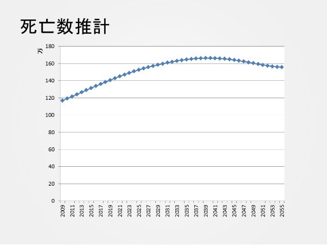 データから見る高齢社会の健康の課題 データから見る高齢社会の健康の課題