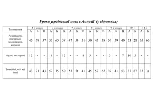 Уроки української мови в гімназії (у відсотках)
Запитання
5-і класи 6-і класи 7-і класи 8-і класи 9-і класи 10-і 11-і
А Б В А Б В А Б В А Б В А Б В А Б А Б
Розвиваючі,
повчальні,
захоплюючі,
корисні
45 79 57 30 65 38 47 50 51 50 43 38 56 59 40 53 28 65 66
Нудні, нестерпні 12 - - 18 - 12 - - 8 5 - - 5 - 7 10 5 - -
Звичайні, як і всі
інші 43 21 43 52 35 50 53 50 41 45 57 62 39 41 53 37 67 35 34
 