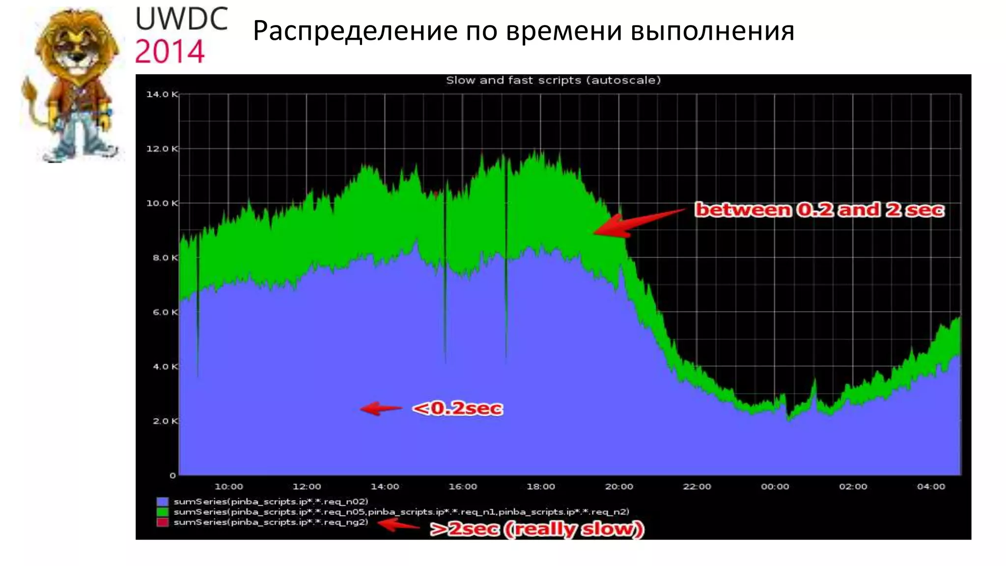 Распределение по времени выполнения
 
