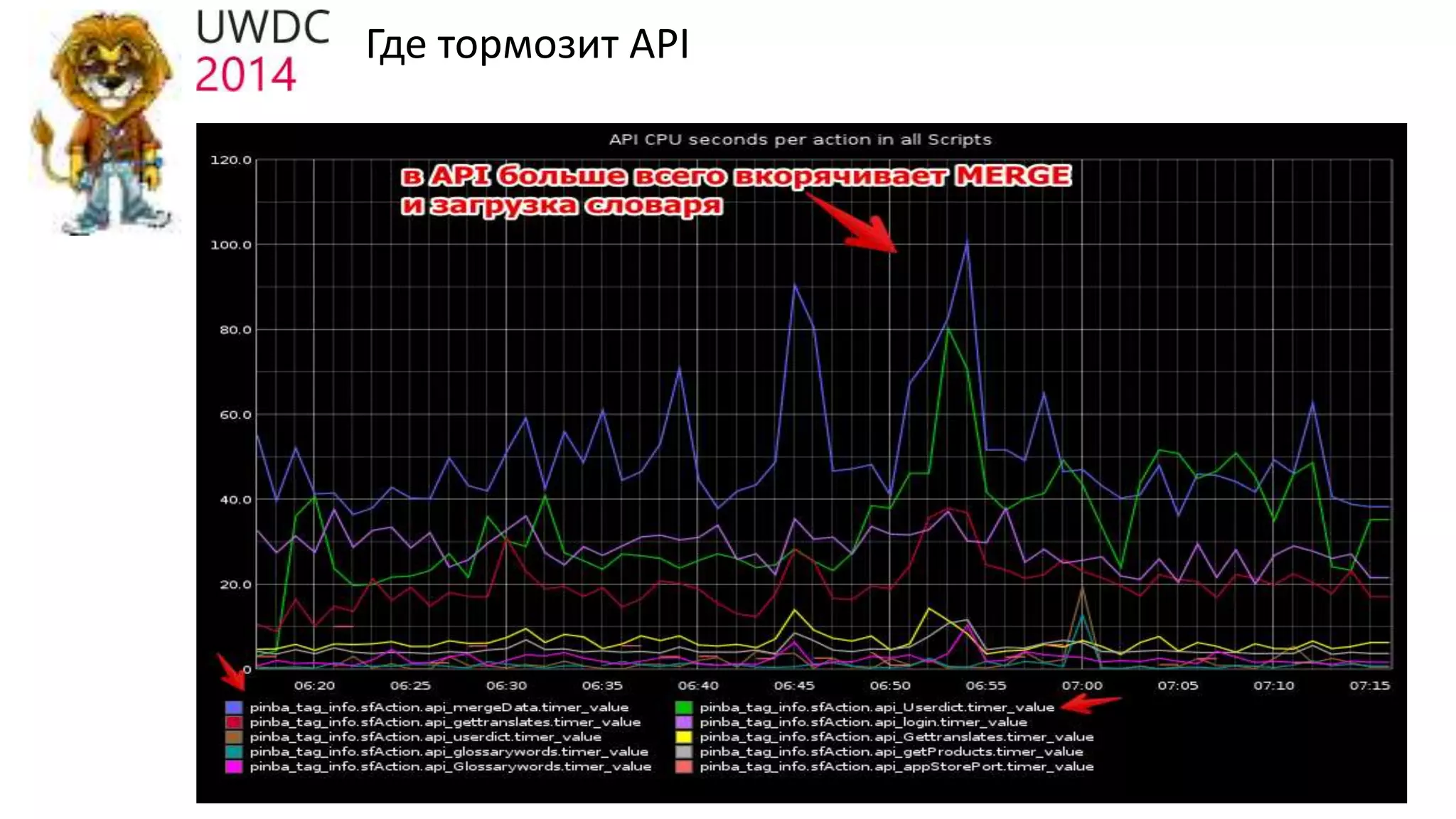 Где тормозит API
 