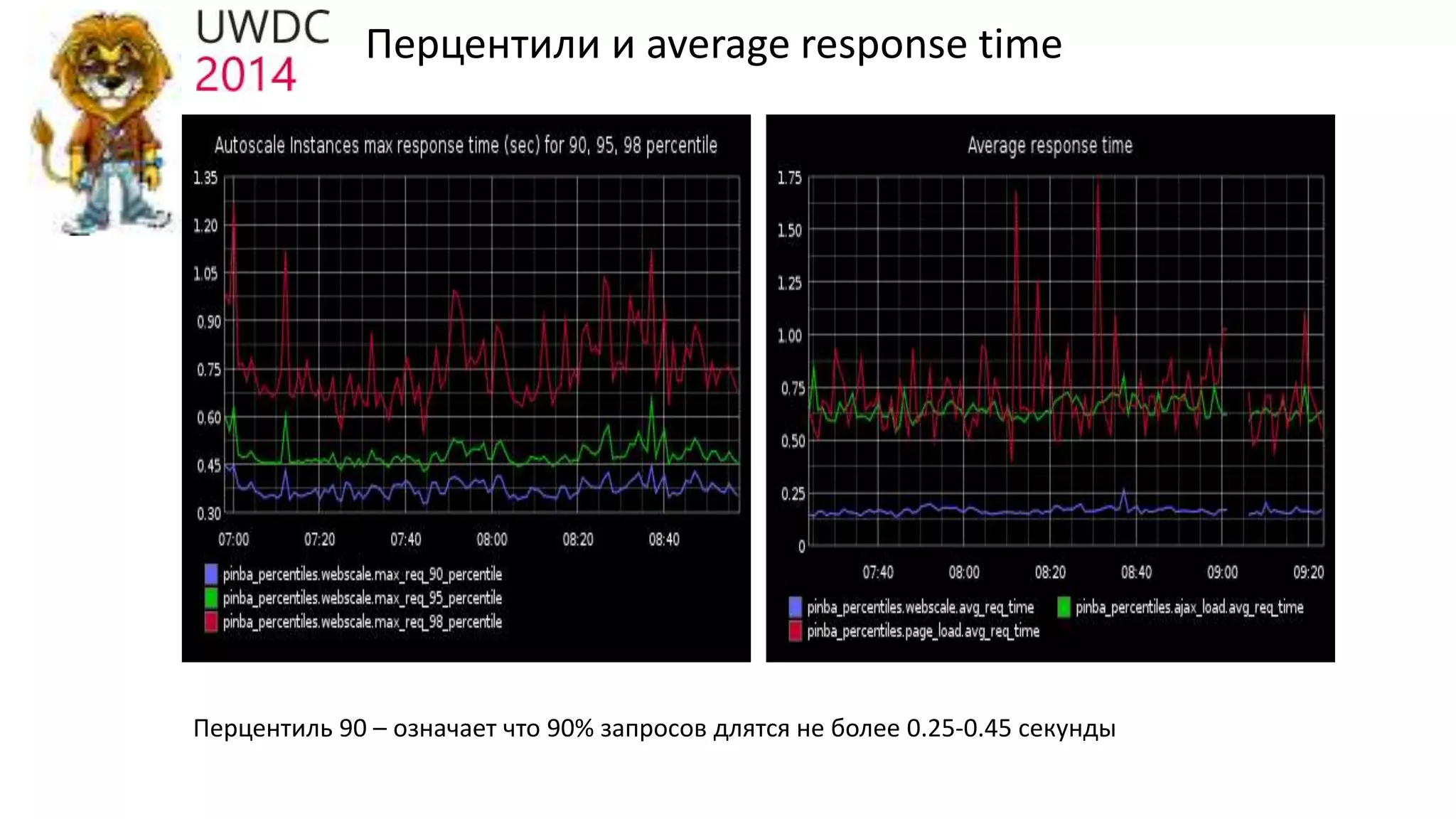 Перцентили и average response time
Перцентиль 90 – означает что 90% запросов длятся не более 0.25-0.45 секунды
 