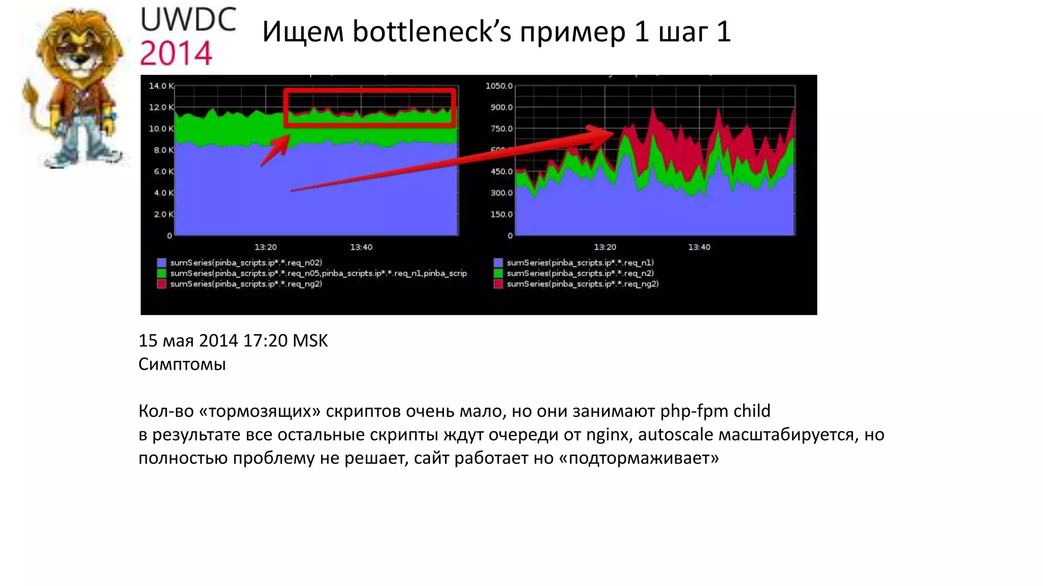Ищем bottleneck’s пример 1 шаг 1
15 мая 2014 17:20 MSK
Симптомы
Кол-во «тормозящих» скриптов очень мало, но они занимают php-fpm child
в результате все остальные скрипты ждут очереди от nginx, autoscale масштабируется, но
полностью проблему не решает, сайт работает но «подтормаживает»
 