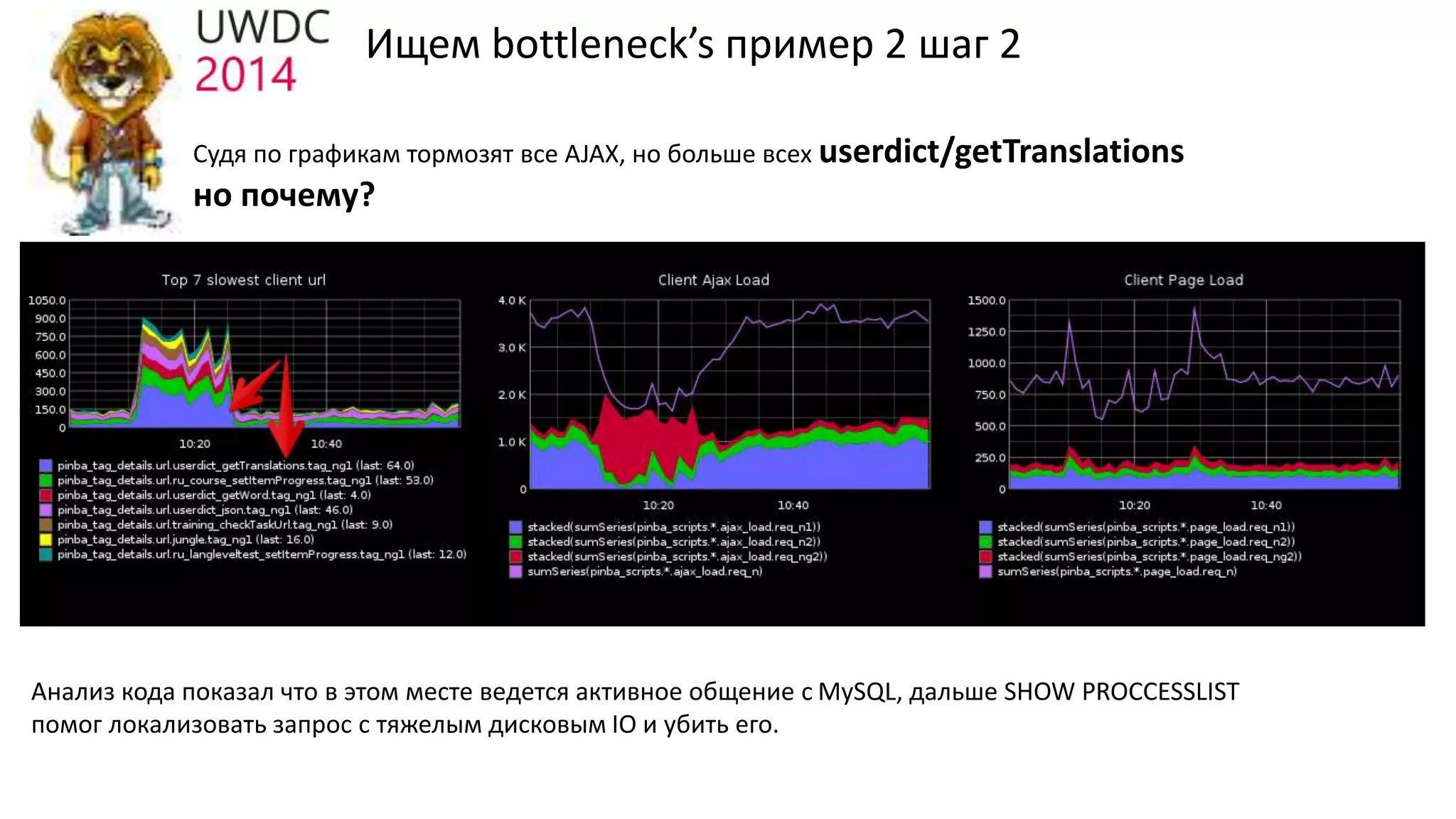 Ищем bottleneck’s пример 2 шаг 2
Судя по графикам тормозят все AJAX, но больше всех userdict/getTranslations
но почему?
Анализ кода показал что в этом месте ведется активное общение с MySQL, дальше SHOW PROCCESSLIST
помог локализовать запрос с тяжелым дисковым IO и убить его.
 