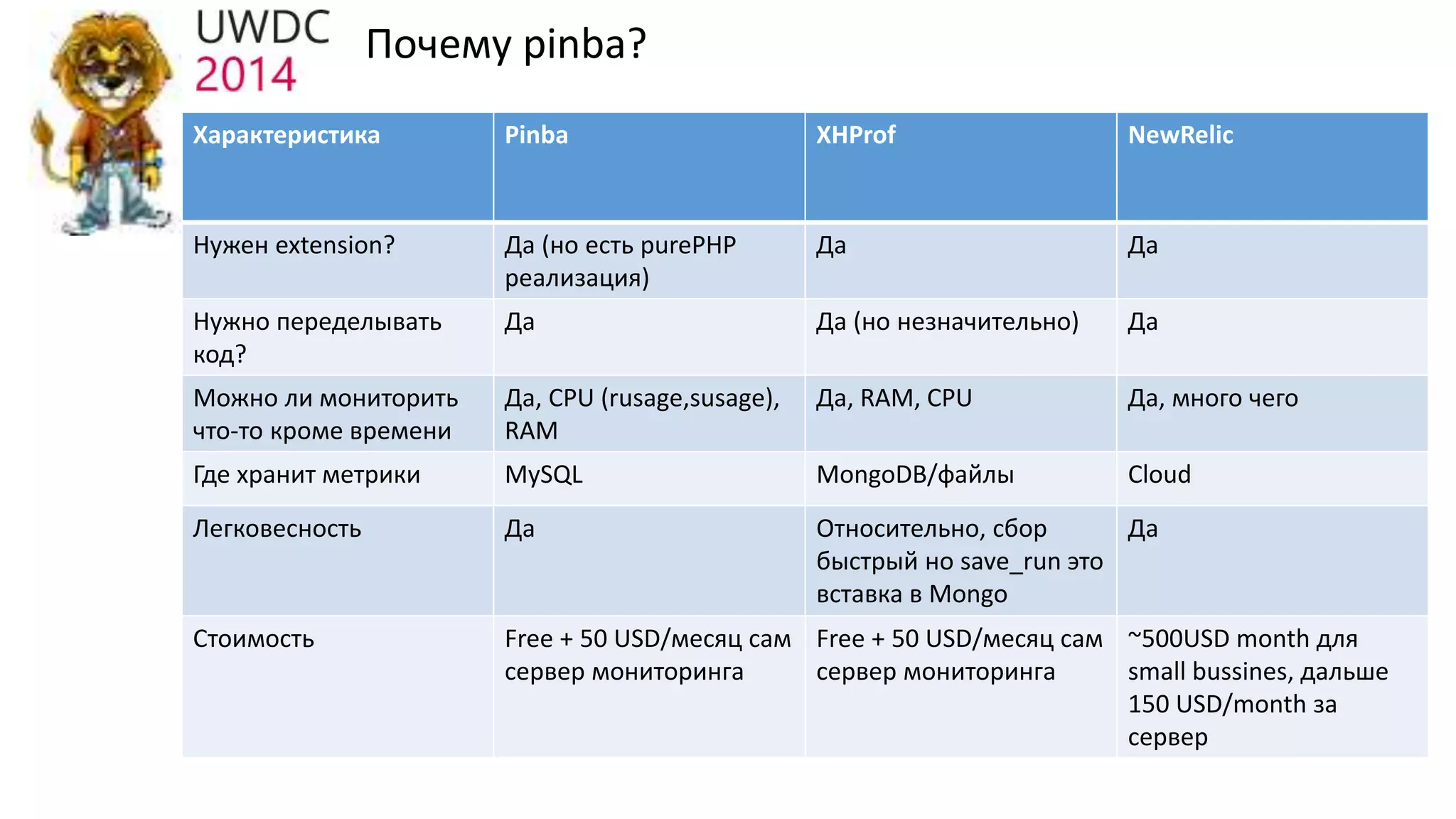 Почему pinba?
Характеристика Pinba XHProf NewRelic
Нужен extension? Да (но есть purePHP
реализация)
Да Да
Нужно переделывать
код?
Да Да (но незначительно) Да
Можно ли мониторить
что-то кроме времени
Да, CPU (rusage,susage),
RAM
Да, RAM, CPU Да, много чего
Где хранит метрики MySQL MongoDB/файлы Cloud
Легковесность Да Относительно, сбор
быстрый но save_run это
вставка в Mongo
Да
Стоимость Free + 50 USD/месяц сам
сервер мониторинга
Free + 50 USD/месяц сам
сервер мониторинга
~500USD month для
small bussines, дальше
150 USD/month за
сервер
 