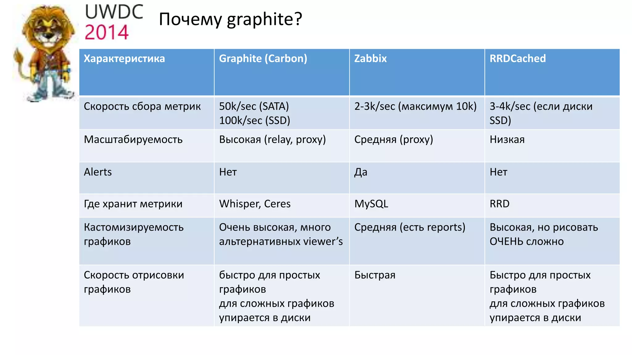 Почему graphite?
Характеристика Graphite (Carbon) Zabbix RRDCached
Скорость сбора метрик 50k/sec (SATA)
100k/sec (SSD)
2-3k/sec (максимум 10k) 3-4k/sec (если диски
SSD)
Масштабируемость Высокая (relay, proxy) Средняя (proxy) Низкая
Alerts Нет Да Нет
Где хранит метрики Whisper, Ceres MySQL RRD
Кастомизируемость
графиков
Очень высокая, много
альтернативных viewer’s
Средняя (есть reports) Высокая, но рисовать
ОЧЕНЬ сложно
Скорость отрисовки
графиков
быстро для простых
графиков
для сложных графиков
упирается в диски
Быстрая Быстро для простых
графиков
для сложных графиков
упирается в диски
 