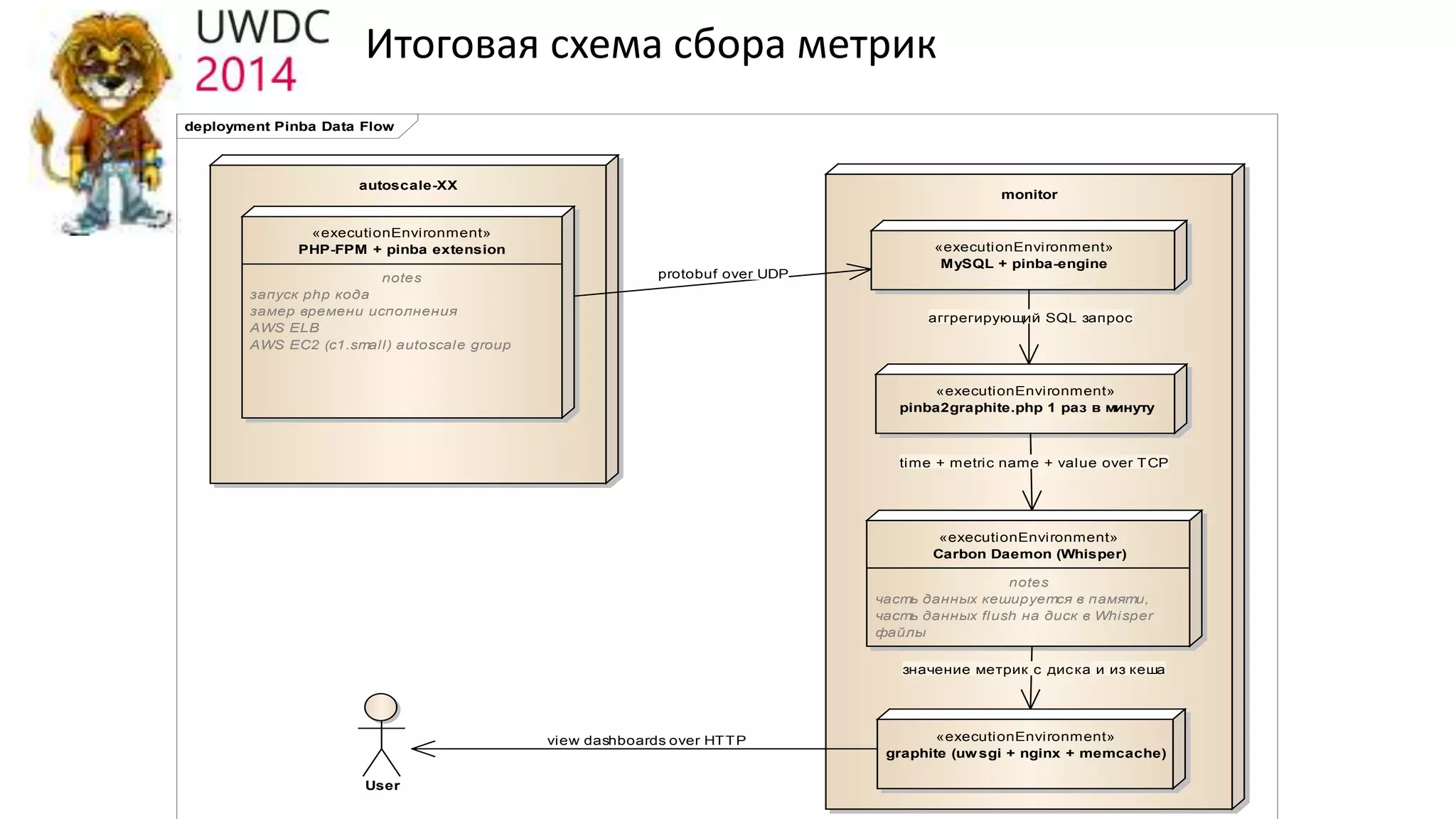 Итоговая схема сбора метрик
deployment Pinba Data Flow
autoscale-XX
«executionEnvironment»
PHP-FPM + pinba extension
notes
запуск php кода
замер времени исполнения
AWS ELB
AWS EC2 (c1.small) autoscale group
monitor
«executionEnvironment»
MySQL + pinba-engine
«executionEnvironment»
pinba2graphite.php 1 раз в минуту
User
«executionEnvironment»
Carbon Daemon (Whisper)
notes
часть данных кешируется в памяти,
часть данных flush на диск в Whisper
файлы
«executionEnvironment»
graphite (uwsgi + nginx + memcache)
protobuf over UDP
аггрегирующий SQL запрос
time + metric name + value over TCP
view dashboards over HTTP
значение метрик с диска и из кеша
 