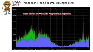 Распределение по времени выполнения
 