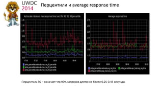 Перцентили и average response time
Перцентиль 90 – означает что 90% запросов длятся не более 0.25-0.45 секунды
 