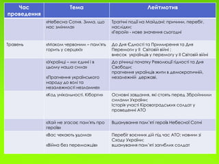 Час
проведення
Тема Лейтмотив
«Небесна Сотня. Зима, що
нас змінила»
Трагічні події на Майдані: причини, перебіг,
наслідки;
«Герой» - нове значення сьогодні
Травень «Маком червоним – пам'ять
горить у серцях!»
До Дня Єдності та Примирення та Дня
Перемоги у ІІ Світовій війні ;
внесок українців у перемогу у ІІ Світовій війні
«Українці – ми єдині і в
цьому наша сила»
«Прагнення українського
народу до волі та
незалежності незламне»
До річниці початку Революції гідності та Дня
Свободи;
прагнення українців жити в демократичній,
незалежній державі.
«Код унікальності. Кіборги» Основні завдання, які стоять перед Збройними
силами України;
Історія участі Кіровоградських солдат у
проведенні АТО
«Хай не згасає пам'ять про
героїв»
Вшанування пам’яті героїв Небесної Сотні
«Вас чекають удома»
«Війна без переможців»
Перебіг воєнних дій під час АТО; новини зі
Сходу України;
вшанування пам’яті загиблих солдат
 