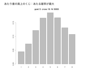 あたり番の真上のくじ：あたる確率が最大
 