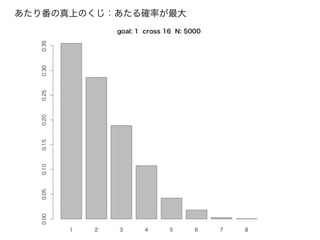 あたり番の真上のくじ：あたる確率が最大
 