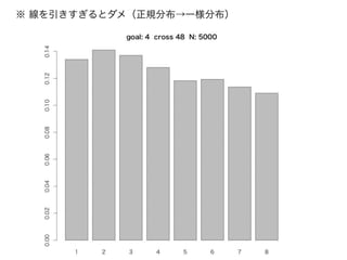 ※ 線を引きすぎるとダメ（正規分布→一様分布）
 