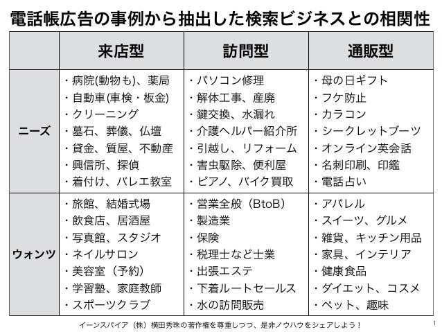 電話帳広告から抽出した事例で学ぶ検索ビジネスとの相関性