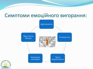 Симптоми емоційного вигорання:
Дратівливість
Розлади сну
Часта
хворобливість
Зниження
мотивації
Відсутність
бажань
 