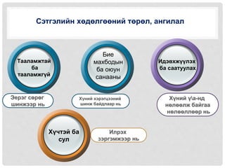 Илрэх
зэргэмжээр нь
Хүний үа-нд
нөлөөлж байгаа
нөлөөллөөр нь
Хүний хэрэгцээний
шинж байдлаар нь
Хүчтэй ба
сул
Бие
махбодын
ба оюун
санааны
Тааламжтай
ба
тааламжгүй
Идэвхжүүлэх
ба саатуулах
Эерэг сөрөг
шинжээр нь
Сэтгэлийн хөдөлгөөний төрөл, ангилал
 