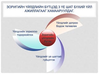 ЗОРИГИЙН ҮЙЛДЛИЙН БҮТЦЭД 3 ҮЕ ШАТ БҮХИЙ ҮЙЛ
АЖИЛЛАГААГ ХАМААРУУЛДАГ.
Зоригийн
үйлдлийн
бүтэц
Үйлдлийн зорилгоо
тодорхойлох
Үйлдлийг дотроо
бодож төлөвлөх
Үйлдлийг үе шаттай
гүйцэтгэх
 