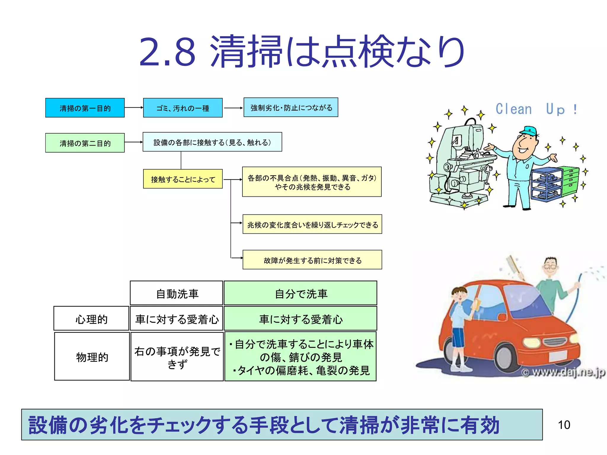 10
2.8 清掃は点検なり
心理的 車に対する愛着心 車に対する愛着心
自動洗車 自分で洗車
物理的
右の事項が発見で
きず
・自分で洗車することにより車体
の傷、錆びの発見
・タイヤの偏磨耗、亀裂の発見
清掃の第一目的
清掃の第二目的
ゴミ、汚れの一種 強制劣化・防止につながる
設備の各部に接触する（見る、触れる）
接触することによって 各部の不具合点（発熱、振動、異音、ガタ）
やその兆候を発見できる
兆候の変化度合いを繰り返しチェックできる
故障が発生する前に対策できる
設備の劣化をチェックする手段として清掃が非常に有効
 