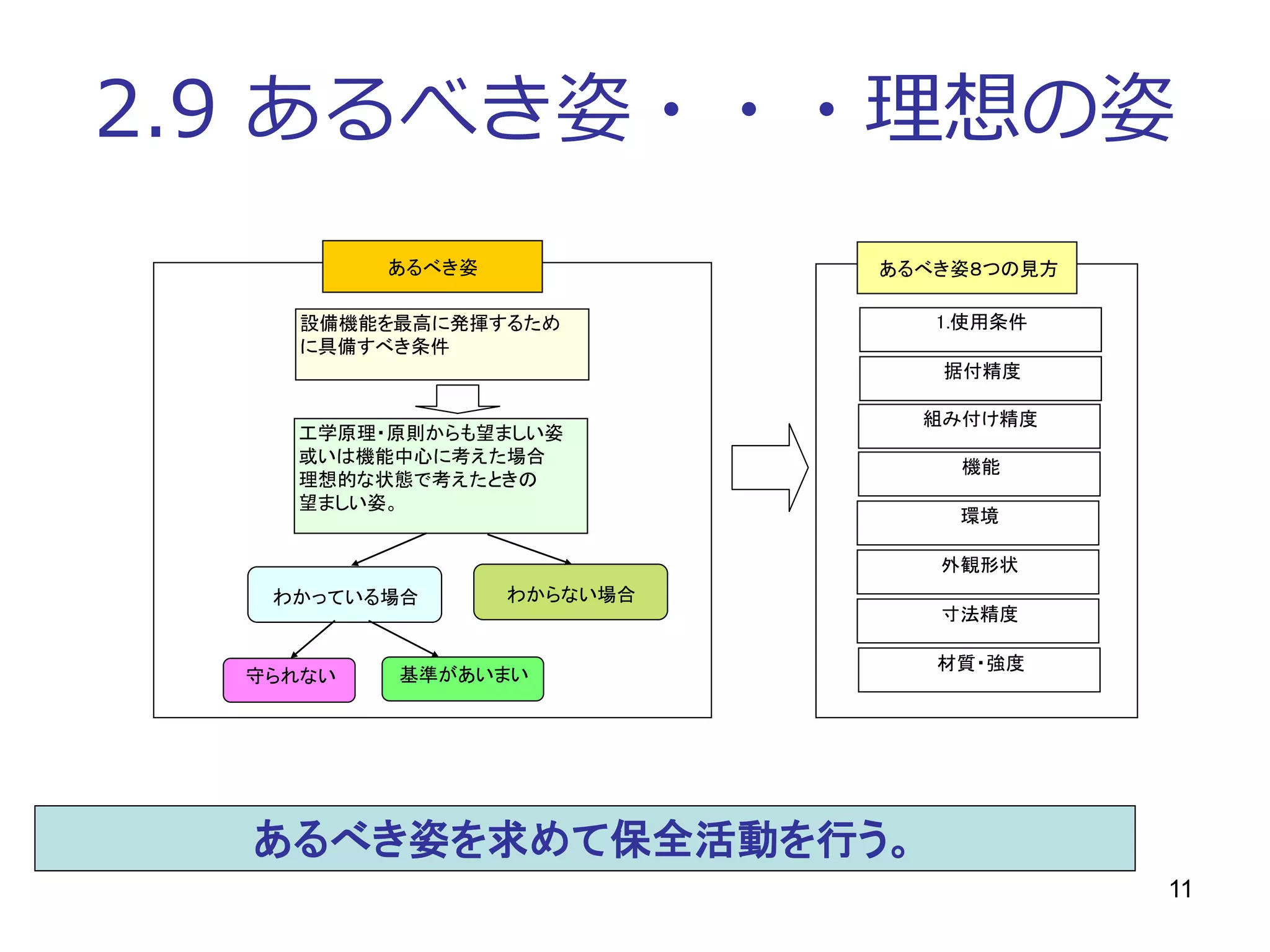 11
2.9 あるべき姿・・・理想の姿
設備機能を最高に発揮するため
に具備すべき条件
工学原理・原則からも望ましい姿
或いは機能中心に考えた場合
理想的な状態で考えたときの
望ましい姿。
わかっている場合 わからない場合
守られない 基準があいまい
あるべき姿 あるべき姿８つの見方
1.使用条件
据付精度
組み付け精度
機能
環境
外観形状
寸法精度
材質・強度
あるべき姿を求めて保全活動を行う。
 