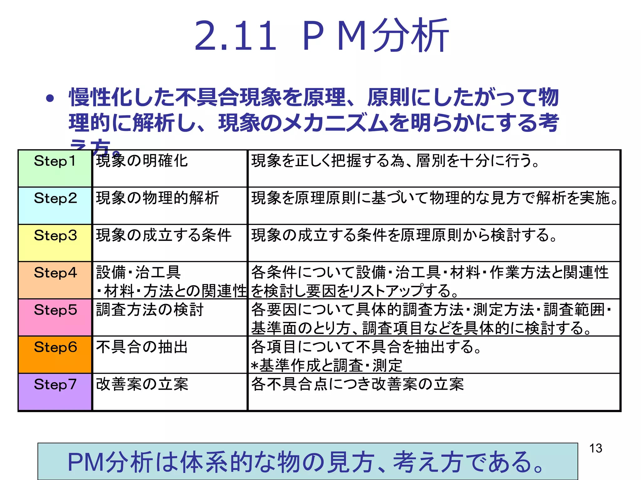 13
2.11 ＰＭ分析
• 慢性化した不具合現象を原理、原則にしたがって物
理的に解析し、現象のメカニズムを明らかにする考
え方。Ｓｔｅｐ１ 現象の明確化 現象を正しく把握する為、層別を十分に行う。
Ｓｔｅｐ２ 現象の物理的解析 現象を原理原則に基づいて物理的な見方で解析を実施。
Ｓｔｅｐ３ 現象の成立する条件 現象の成立する条件を原理原則から検討する。
Ｓｔｅｐ４ 設備・治工具 各条件について設備・治工具・材料・作業方法と関連性
・材料・方法との関連性 を検討し要因をリストアップする。
Ｓｔｅｐ５ 調査方法の検討 各要因について具体的調査方法・測定方法・調査範囲・
基準面のとり方、調査項目などを具体的に検討する。
Ｓｔｅｐ６ 不具合の抽出 各項目について不具合を抽出する。
*基準作成と調査・測定
Ｓｔｅｐ７ 改善案の立案 各不具合点につき改善案の立案
PM分析は体系的な物の見方、考え方である。
 