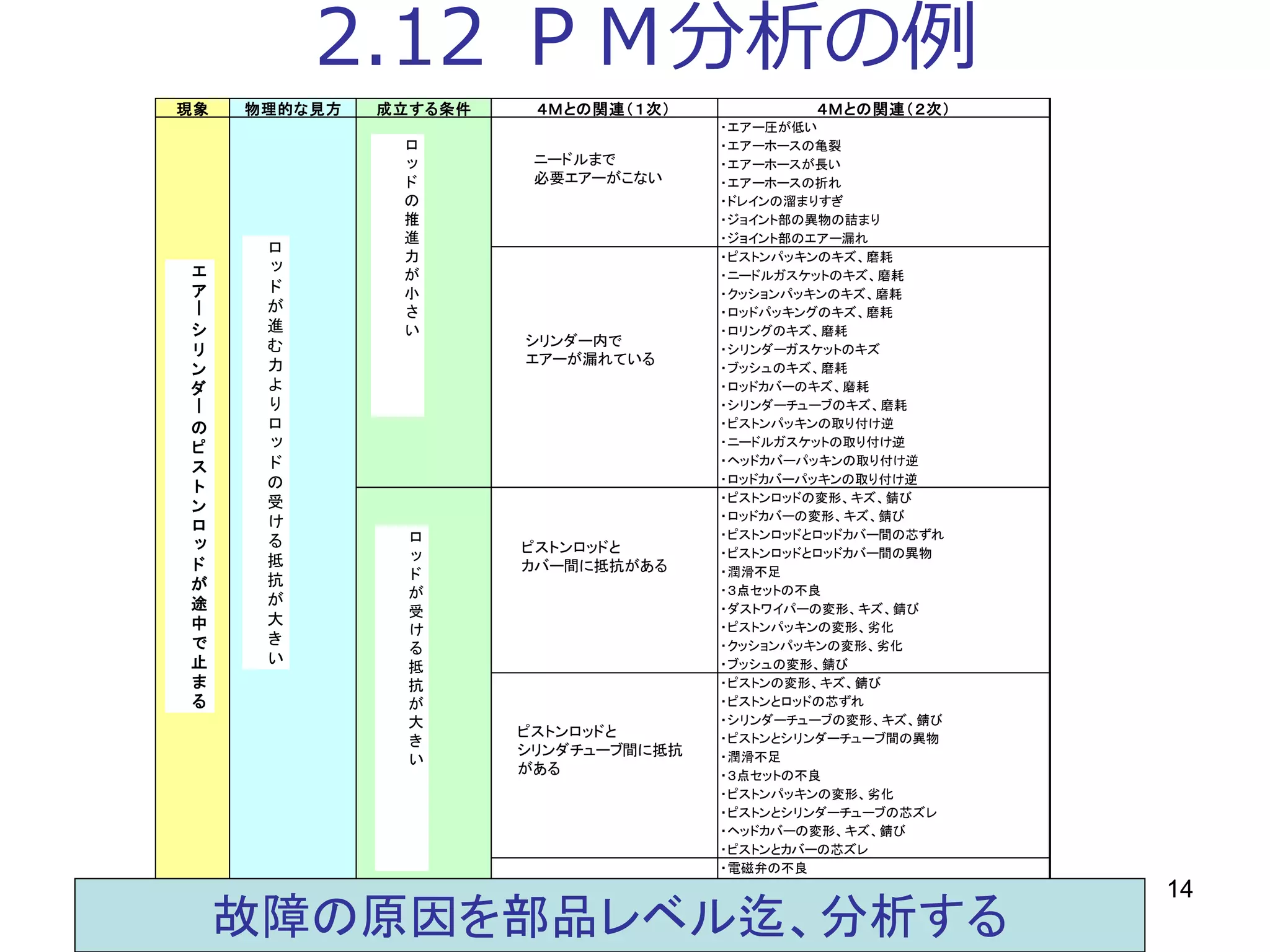14
2.12 ＰＭ分析の例
現象 物理的な見方 成立する条件 ４Ｍとの関連（１次） ４Ｍとの関連（２次）
・エアー圧が低い
・エアーホースの亀裂
・エアーホースが長い
・エアーホースの折れ
・ドレインの溜まりすぎ
・ジョイント部の異物の詰まり
・ジョイント部のエアー漏れ
・ピストンパッキンのキズ、磨耗
・ニードルガスケットのキズ、磨耗
・クッションパッキンのキズ、磨耗
・ロッドパッキングのキズ、磨耗
・ロリングのキズ、磨耗
・シリンダーガスケットのキズ
・ブッシュのキズ、磨耗
・ロッドカバーのキズ、磨耗
・シリンダーチューブのキズ、磨耗
・ピストンパッキンの取り付け逆
・ニードルガスケットの取り付け逆
・ヘッドカバーパッキンの取り付け逆
・ロッドカバーパッキンの取り付け逆
・ピストンロッドの変形、キズ、錆び
・ロッドカバーの変形、キズ、錆び
・ピストンロッドとロッドカバー間の芯ずれ
・ピストンロッドとロッドカバー間の異物
・潤滑不足
・３点セットの不良
・ダストワイパーの変形、キズ、錆び
・ピストンパッキンの変形、劣化
・クッションパッキンの変形、劣化
・ブッシュの変形、錆び
・ピストンの変形、キズ、錆び
・ピストンとロッドの芯ずれ
・シリンダーチューブの変形、キズ、錆び
・ピストンとシリンダーチューブ間の異物
・潤滑不足
・３点セットの不良
・ピストンパッキンの変形、劣化
・ピストンとシリンダーチューブの芯ズレ
・ヘッドカバーの変形、キズ、錆び
・ピストンとカバーの芯ズレ
・電磁弁の不良
・排気口の詰まり
・スプリングの異常
・ニードルガスケットの変形、詰まり
・クッションパッキンの変形、劣化
エ
ア
ー
シ
リ
ン
ダ
ー
の
ピ
ス
ト
ン
ロ
ッ
ド
が
途
中
で
止
ま
る
ロ
ッ
ド
が
進
む
力
よ
り
ロ
ッ
ド
の
受
け
る
抵
抗
が
大
き
い
ロ
ッ
ド
の
推
進
力
が
小
さ
い
ニードルまで
必要エアーがこない
シリンダー内で
エアーが漏れている
ピストンロッドと
カバー間に抵抗がある
ピストンロッドと
シリンダチューブ間に抵抗
がある
ピストンロッドと
カバー間に抵抗がある
排気エアーが残る
ロ
ッ
ド
が
受
け
る
抵
抗
が
大
き
い
故障の原因を部品レベル迄、分析する
 