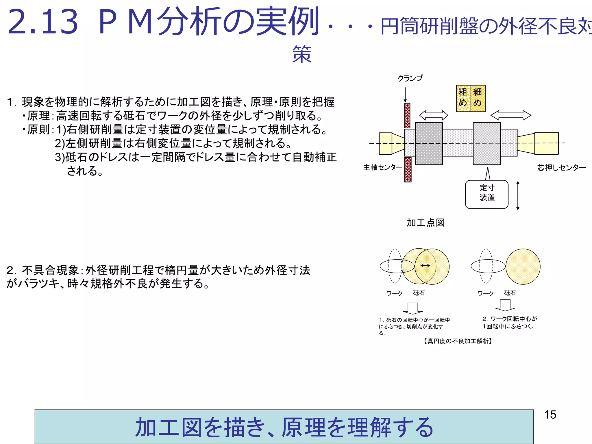 15
2.13 ＰＭ分析の実例・・・円筒研削盤の外径不良対
策
主軸センター 芯押しセンター
加工点図
定寸
装置
細
め
粗
め
クランプ
　　　　　　　２．ワーク回転中心が
　　　　　　　１回転中にふらつく。
【真円度の不良加工解析】
砥石ワーク
１．砥石の回転中心が一回転中
にふらつき、切削点が変化す
る。
砥石ワーク
１．現象を物理的に解析するために加工図を描き、原理・原則を把握
・原理：高速回転する砥石でワークの外径を少しずつ削り取る。
・原則：1)右側研削量は定寸装置の変位量によって規制される。
2)左側研削量は右側変位量によって規制される。
3)砥石のドレスは一定間隔でドレス量に合わせて自動補正
される。
２．不具合現象：外径研削工程で楕円量が大きいため外径寸法
がバラツキ、時々規格外不良が発生する。
加工図を描き、原理を理解する
 