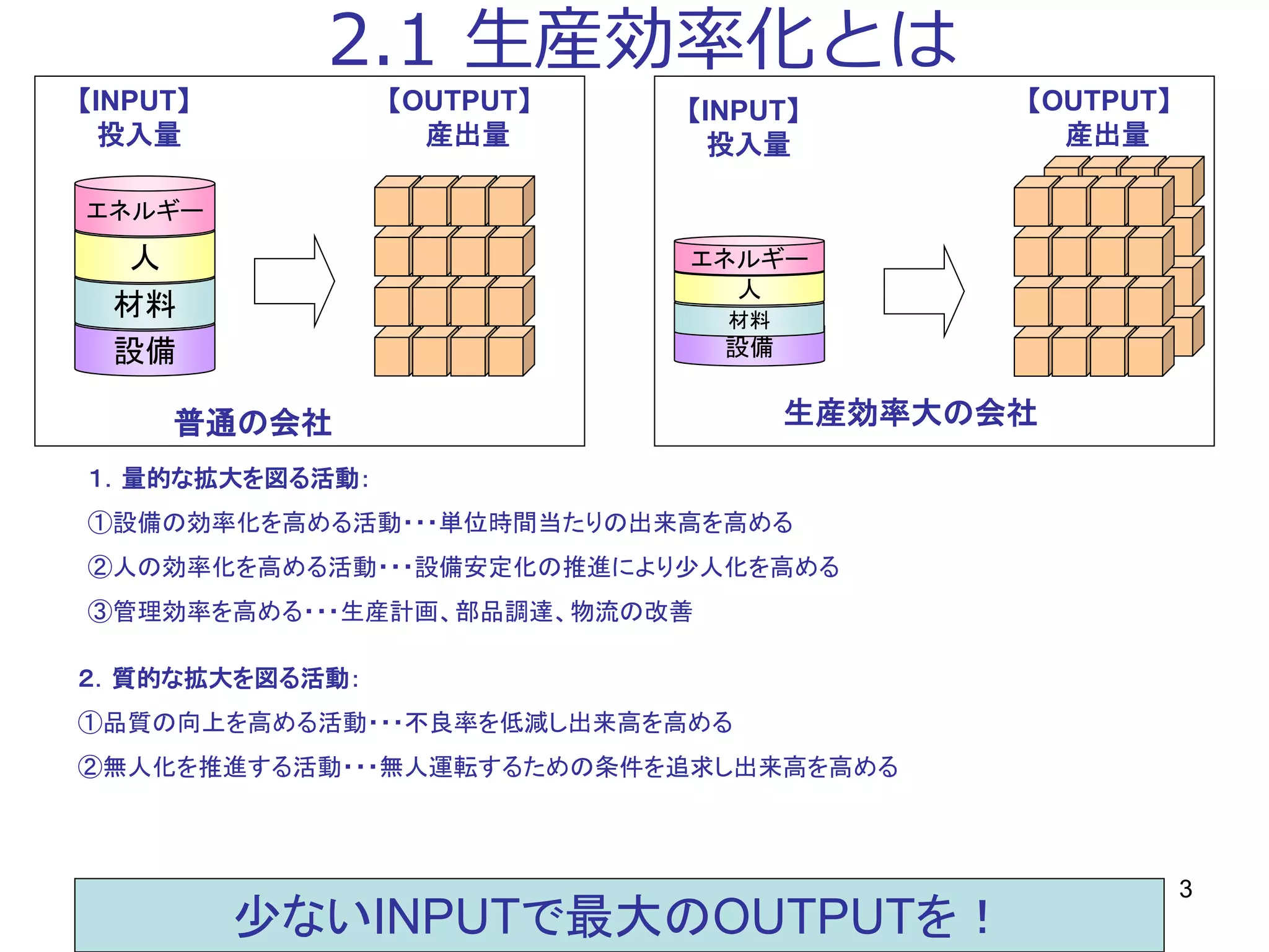 3
2.1 生産効率化とは
設備
材料
人
エネルギー
【OUTPUT】
産出量
【INPUT】
投入量
設備
材料
人
エネルギー
【INPUT】
投入量
【OUTPUT】
産出量
生産効率大の会社
１．量的な拡大を図る活動：
①設備の効率化を高める活動・・・単位時間当たりの出来高を高める
②人の効率化を高める活動・・・設備安定化の推進により少人化を高める
③管理効率を高める・・・生産計画、部品調達、物流の改善
２．質的な拡大を図る活動：
①品質の向上を高める活動・・・不良率を低減し出来高を高める
②無人化を推進する活動・・・無人運転するための条件を追求し出来高を高める
少ないINPUTで最大のOUTPUTを！
普通の会社
 