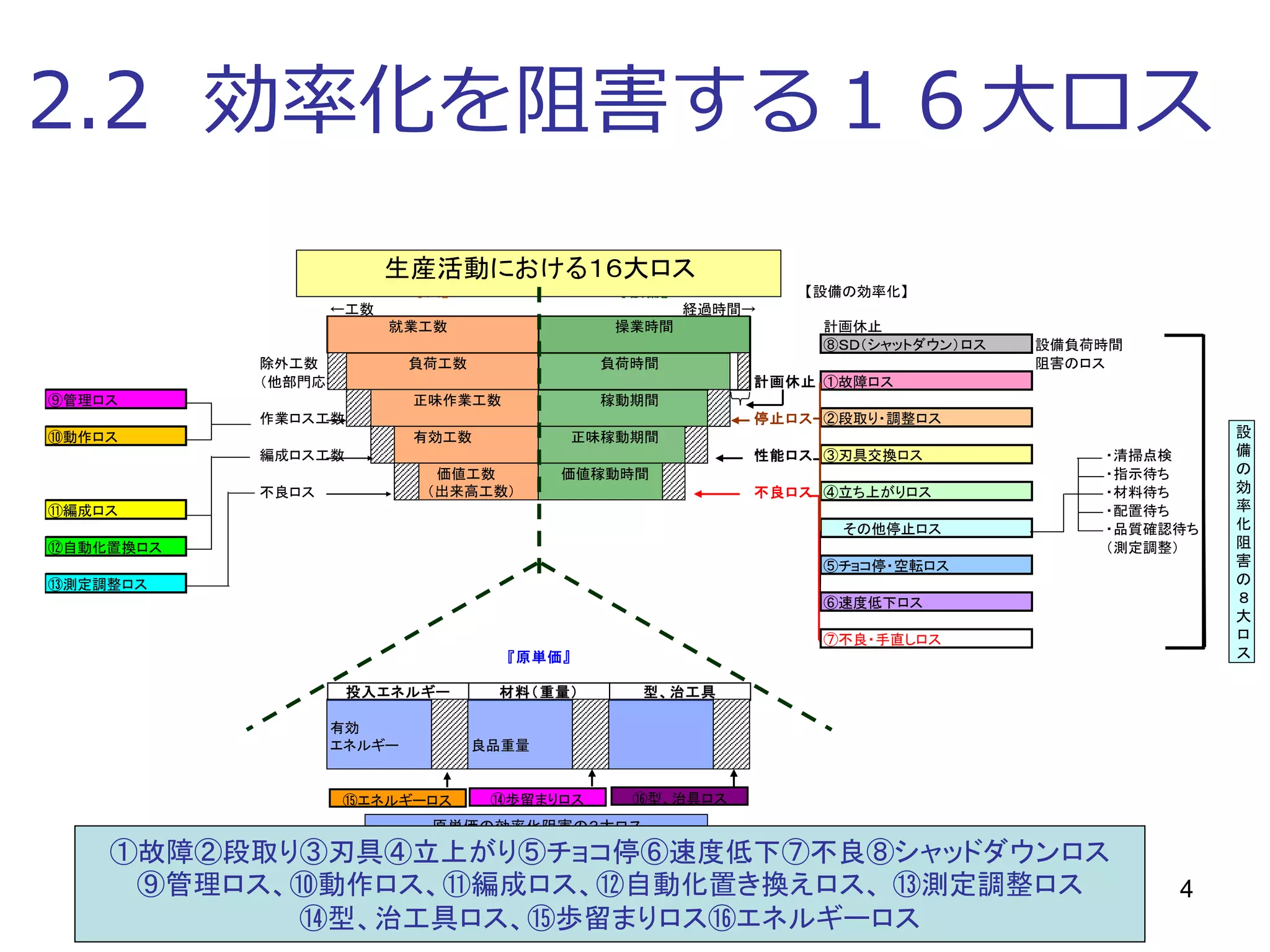 4
2.2 効率化を阻害する１６大ロス
『人』 『設備』 【設備の効率化】
←工数 経過時間→
計画休止
⑧ＳＤ（シャットダウン）ロス 設備負荷時間
除外工数 阻害のロス
（他部門応援） 計画休止 ①故障ロス
⑨管理ロス
作業ロス工数 停止ロス ②段取り・調整ロス
⑩動作ロス
編成ロス工数 性能ロス ③刃具交換ロス ・清掃点検
・指示待ち
不良ロス 不良ロス ④立ち上がりロス ・材料待ち
⑪編成ロス ・配置待ち
　　その他停止ロス ・品質確認待ち
⑫自動化置換ロス （測定調整）
⑤チョコ停・空転ロス
⑬測定調整ロス
⑥速度低下ロス
⑦不良・手直しロス
『原単価』
投入エネルギー 材料（重量） 型、治工具
生産活動における１６大ロス
　　　　　　稼動期間
操業時間
　　　　　　負荷時間
　　　正味稼動期間
　　価値稼動時間
設
備
の
効
率
化
阻
害
の
８
大
ロ
ス
　　　　　　負荷工数
　　　　正味作業工数
　　　　有効工数
　　　　価値工数
　　　（出来高工数）
　　　　　　就業工数
有効
エネルギー 良品重量
⑮エネルギーロス ⑭歩留まりロス ⑯型、治具ロス
原単価の効率化阻害の３大ロス
①故障②段取り③刃具④立上がり⑤チョコ停⑥速度低下⑦不良⑧シャッドダウンロス
⑨管理ロス、⑩動作ロス、⑪編成ロス、⑫自動化置き換えロス、 ⑬測定調整ロス
⑭型、治工具ロス、⑮歩留まりロス⑯エネルギーロス
 