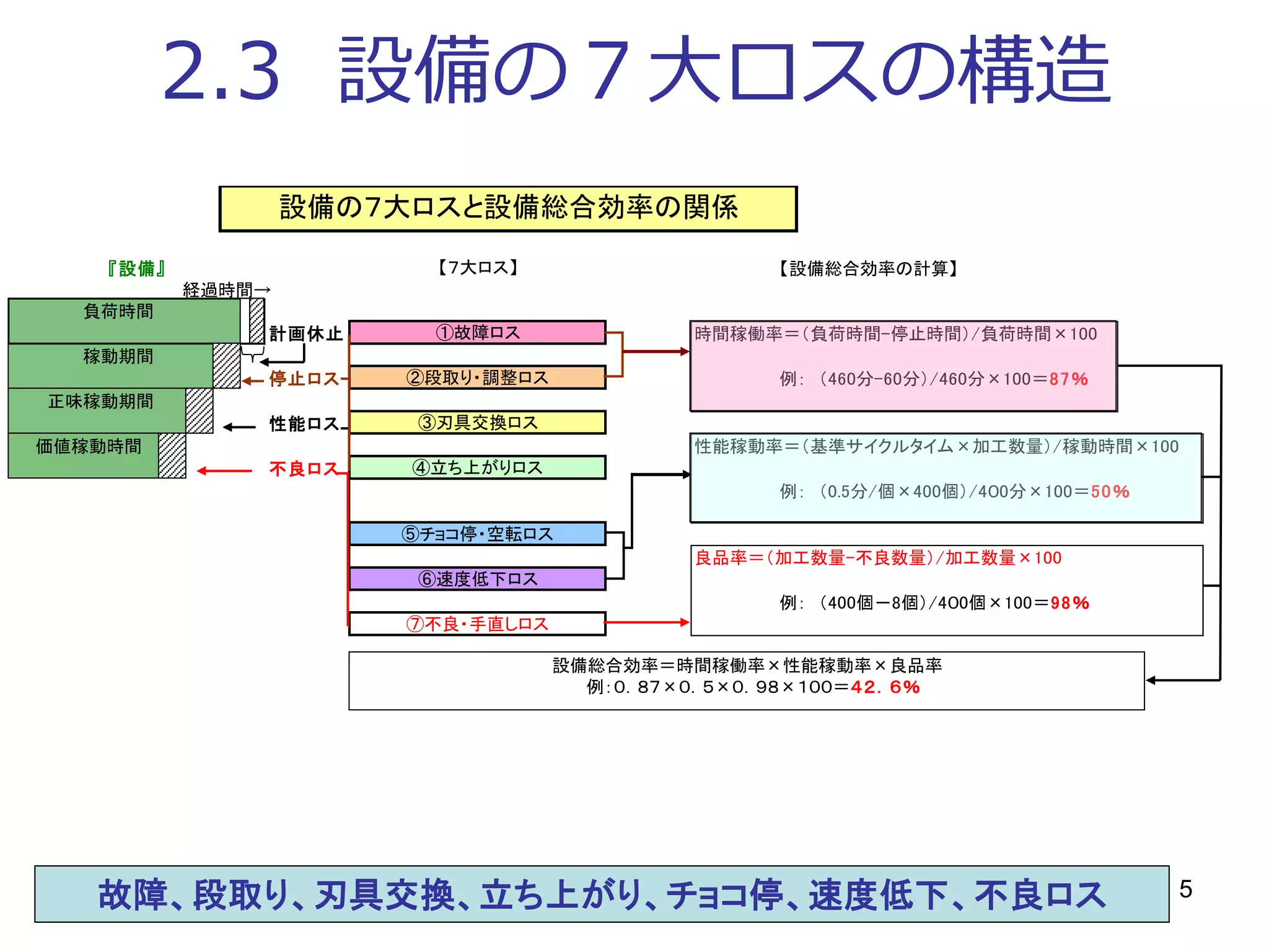 5
2.3 設備の７大ロスの構造
『設備』 【設備総合効率の計算】
経過時間→
計画休止 時間稼働率＝（負荷時間-停止時間）/負荷時間×100
停止ロス 例： （460分-60分）/460分×100＝87％
性能ロス
性能稼動率＝（基準サイクルタイム×加工数量）/稼動時間×100
不良ロス
例： （0.5分/個×400個）/4０0分×100＝50％
良品率＝（加工数量-不良数量）/加工数量×100
例： （400個－8個）/4０0個×100＝98％
④立ち上がりロス
⑤チョコ停・空転ロス
⑥速度低下ロス
⑦不良・手直しロス
【７大ロス】
①故障ロス
②段取り・調整ロス
③刃具交換ロス
　　　　　　稼動期間
　　　　　　負荷時間
　　　正味稼動期間
　　価値稼動時間
設備の７大ロスと設備総合効率の関係
設備総合効率＝時間稼働率×性能稼動率×良品率
　例：０．８７×０．５×０．９８×１００＝４２．６％
故障、段取り、刃具交換、立ち上がり、チョコ停、速度低下、不良ロス
 