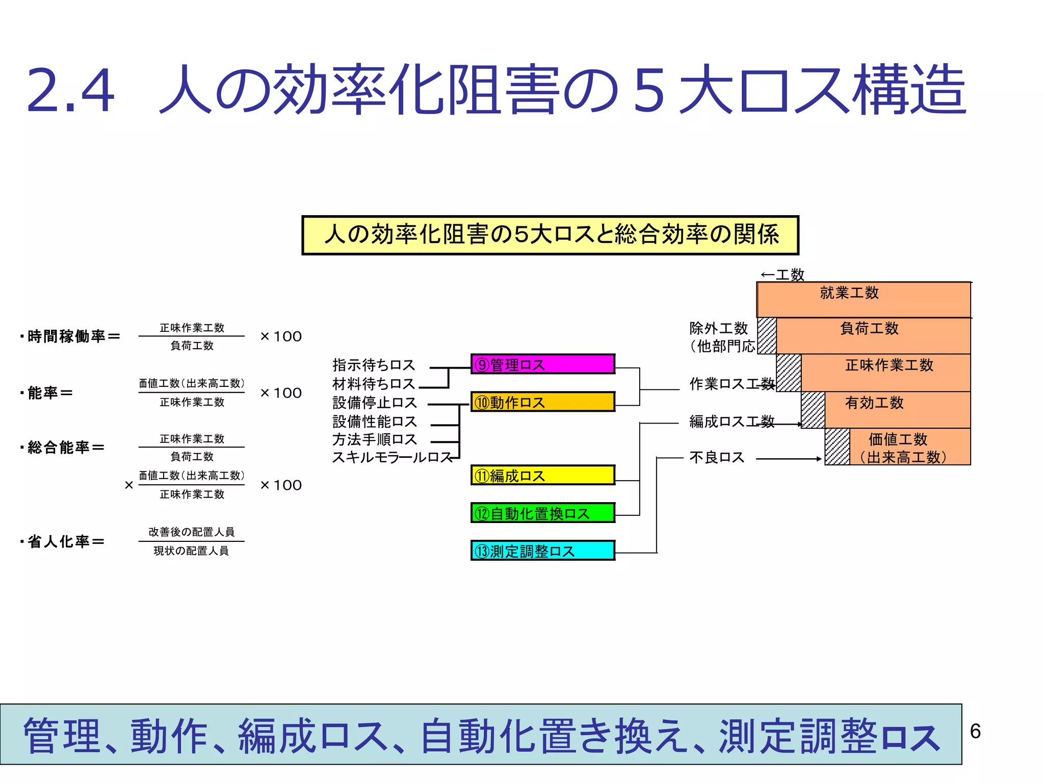 6
2.4 人の効率化阻害の５大ロス構造
←工数
正味作業工数 除外工数
負荷工数 （他部門応援）
指示待ちロス ⑨管理ロス
価値工数（出来高工数） 材料待ちロス 作業ロス工数
正味作業工数 設備停止ロス ⑩動作ロス
設備性能ロス 編成ロス工数
正味作業工数 方法手順ロス
負荷工数 スキルモラールロス 不良ロス
価値工数（出来高工数） ⑪編成ロス
正味作業工数
⑫自動化置換ロス
改善後の配置人員
現状の配置人員 ⑬測定調整ロス
・省人化率＝
・総合能率＝
× ×１００
・時間稼働率＝ ×１００
・能率＝ ×１００
　　　　　　負荷工数
　　　　正味作業工数
　　　　有効工数
　　　　価値工数
　　　（出来高工数）
　　　　　　就業工数
人の効率化阻害の５大ロスと総合効率の関係
管理、動作、編成ロス、自動化置き換え、測定調整ロス
 