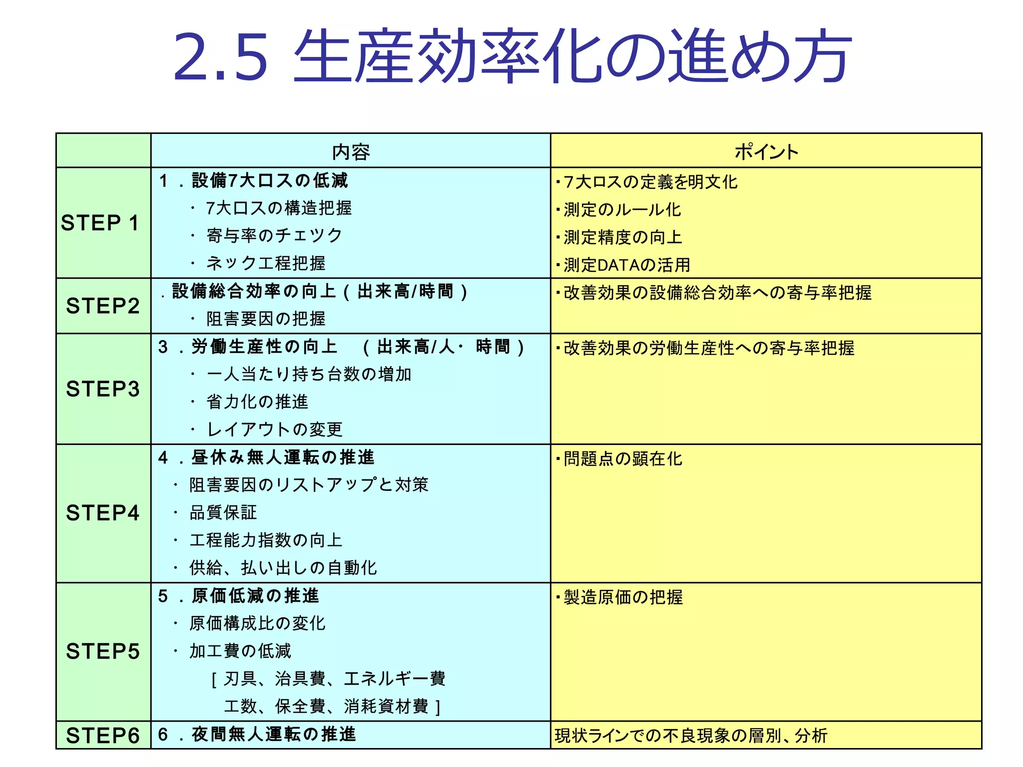 7
2.5 生産効率化の進め方
内容 ポイント
１．設備7大ロスの低減 ・７大ロスの定義を明文化
　　・7大ロスの構造把握 ・測定のルール化
　　・寄与率のチェツク ・測定精度の向上
　　・ネック工程把握 ・測定DATAの活用
．設備総合効率の向上（出来高/時間） ・改善効果の設備総合効率への寄与率把握
　　・阻害要因の把握
３．労働生産性の向上　（出来高/人・時間） ・改善効果の労働生産性への寄与率把握
　　・一人当たり持ち台数の増加
　　・省力化の推進
　　・レイアウトの変更
４．昼休み無人運転の推進 ・問題点の顕在化
　・阻害要因のリストアップと対策
　・品質保証
　・工程能力指数の向上
　・供給、払い出しの自動化
５．原価低減の推進 ・製造原価の把握
　・原価構成比の変化
　・加工費の低減
　　　［刃具、治具費、エネルギー費
　　　　工数、保全費、消耗資材費］
STEP6 ６．夜間無人運転の推進 現状ラインでの不良現象の層別、分析
STEP5
STEP１
STEP2
STEP3
STEP4
 