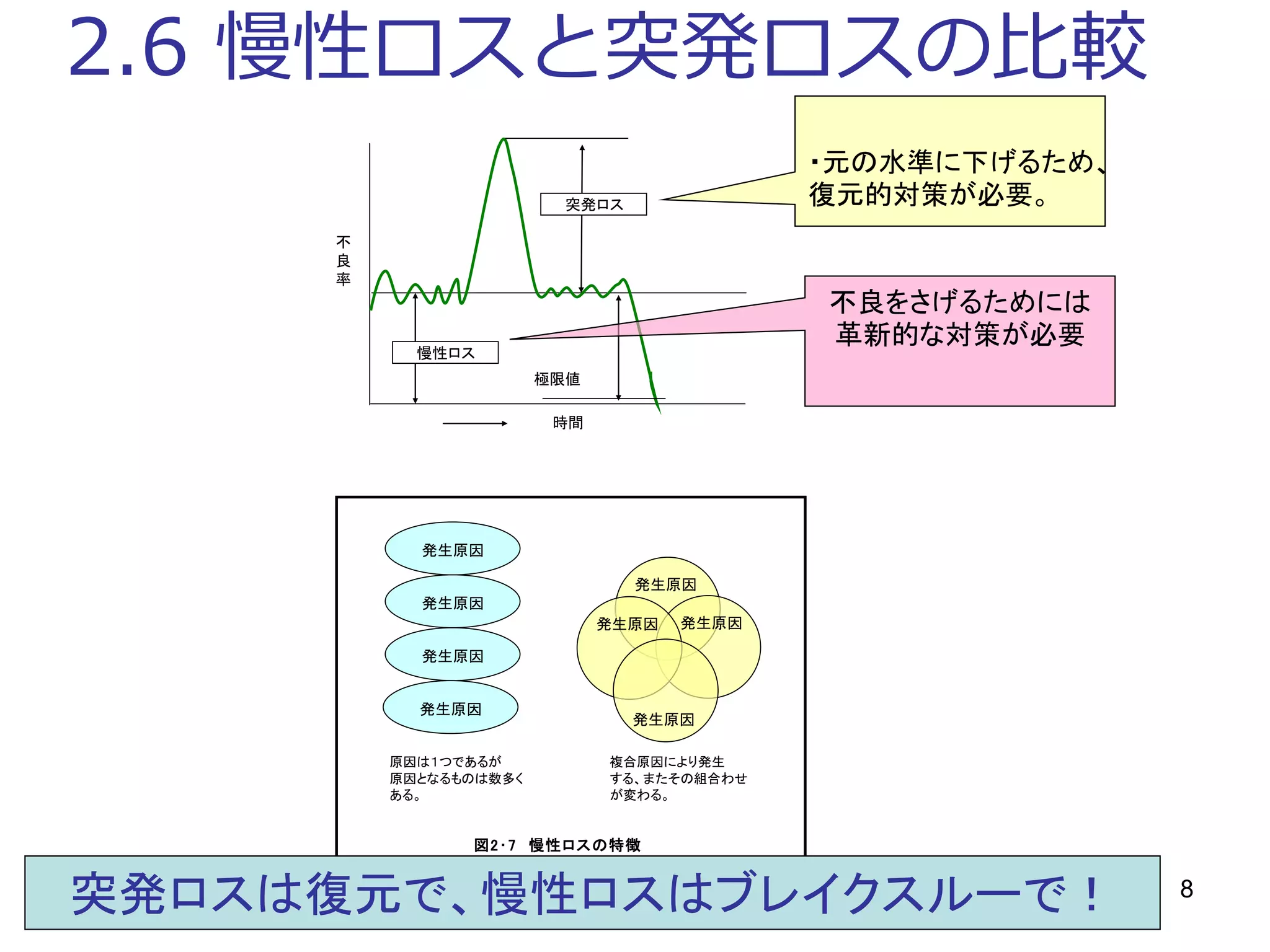 8
2.6 慢性ロスと突発ロスの比較
図2･7　慢性ロスの特徴
慢性ロス
突発ロス
極限値
不
良
率
時間
発生原因
発生原因発生原因
発生原因
原因は１つであるが
原因となるものは数多く
ある。
複合原因により発生
する、またその組合わせ
が変わる。
発生原因
発生原因
発生原因
発生原因
突発ロスは復元で、慢性ロスはブレイクスルーで！
・元の水準に下げるため、
復元的対策が必要。
不良をさげるためには
革新的な対策が必要
 