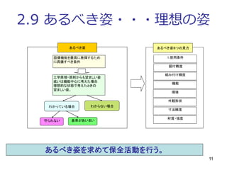 11
2.9 あるべき姿・・・理想の姿
設備機能を最高に発揮するため
に具備すべき条件
工学原理・原則からも望ましい姿
或いは機能中心に考えた場合
理想的な状態で考えたときの
望ましい姿。
わかっている場合 わからない場合
守られない 基準があいまい
あるべき姿 あるべき姿８つの見方
1.使用条件
据付精度
組み付け精度
機能
環境
外観形状
寸法精度
材質・強度
あるべき姿を求めて保全活動を行う。
 