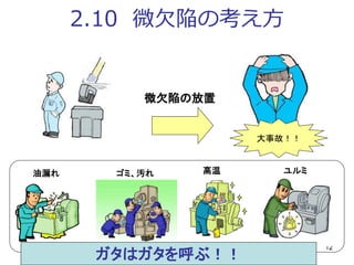 12
2.10 微欠陥の考え方
微欠陥の放置
大事故！！
油漏れ ゴミ、汚れ 高温 ユルミ
ガタはガタを呼ぶ！！
 