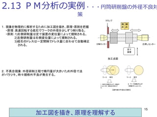15
2.13 ＰＭ分析の実例・・・円筒研削盤の外径不良対
策
主軸センター 芯押しセンター
加工点図
定寸
装置
細
め
粗
め
クランプ
　　　　　　　２．ワーク回転中心が
　　　　　　　１回転中にふらつく。
【真円度の不良加工解析】
砥石ワーク
１．砥石の回転中心が一回転中
にふらつき、切削点が変化す
る。
砥石ワーク
１．現象を物理的に解析するために加工図を描き、原理・原則を把握
・原理：高速回転する砥石でワークの外径を少しずつ削り取る。
・原則：1)右側研削量は定寸装置の変位量によって規制される。
2)左側研削量は右側変位量によって規制される。
3)砥石のドレスは一定間隔でドレス量に合わせて自動補正
される。
２．不具合現象：外径研削工程で楕円量が大きいため外径寸法
がバラツキ、時々規格外不良が発生する。
加工図を描き、原理を理解する
 