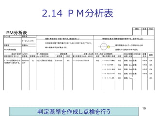 16
2.14 ＰＭ分析表
課長 班長 作成
ライン名 製品名
現象（発生部位・状態・現れ方、頻度を詳しく） 物理的な見方（現象を理論で解析する、図示すること）
タービンシャフト
外径研削工程で楕円量が大きいために外径寸法がバラツキ、
設備名 設備Ｎｏ 砥石回転中心とワーク回転中心との
時々規格外不良が発生する。
ＮＣ円筒研削盤 距離Ａが１回転中で時々変化
第１次調査項目 第２次調査 対策内容 部署
項目(図示すること） 許容値 影響度 および測定方法 測定量 判定 第１次項目（ＳＵＢ　ＡＳＳＹ） 判定 第２次項目（部品） 判定 結果・判定 月日
１．ワーク回転中心が 0.002mm 大 クランプ時のガタ測定 0.001mm NG 1-1ワーククランプのガタ ＮＧ 1-1-1クランプ爪磨耗 ＮＧ 磨耗　2mm交換 10月2日 ＯＫ
１回転中に変化する。 以下
1-1-2　カムの磨耗 ＮＧ 磨耗　2mm交換 10月2日 ＯＫ
1-1-3　ｸﾗﾝﾌﾟﾊﾞｰ磨耗 ＮＧ 磨耗　2mm交換 10月2日 ＯＫ
1-1-4　クランプバネヘタリ ＮＧ 磨耗　2mm交換 10月2日 ＯＫ
1-1-5　ニードル磨耗 ＯＫ 磨耗　1mm ＯＫ
結果
ＰＭ分析表
成立する条件（ＵＮＩＴ） 調査結果 設備・治工具・材料・方法・との関連性
判定基準を作成し点検を行う
 