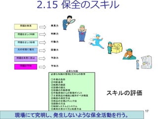 17
2.15 保全のスキル
発見力
判断力
行動力
回復力
予防力
予知力
　必要な知識の整理とそれらの教育
　①作業の急所
　②判断基準
　③結果の確認
　④設備の諸元
　⑤設備の作動原理
　⑥作動原理からの管理ポイント
　⑦主要部品の機能と維持すべき精度
　⑧精度の測定方法　
　⑨部品の交換とチェック法
　⑩調整の方法
　⑪制御システムとシステム
　⑫異常の見分け方と処置方法
必要な知識
問題を発見
元の状態に復元
問題を未然に防止
問題を予知
問題を正しく判断
問題を正しく処理
スキルの評価
現場にて究明し、発生しないような保全活動を行う。
 
