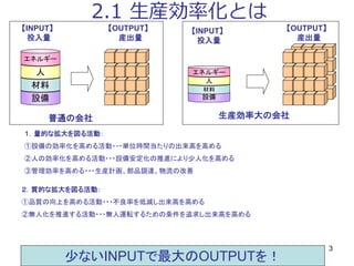 3
2.1 生産効率化とは
設備
材料
人
エネルギー
【OUTPUT】
産出量
【INPUT】
投入量
設備
材料
人
エネルギー
【INPUT】
投入量
【OUTPUT】
産出量
生産効率大の会社
１．量的な拡大を図る活動：
①設備の効率化を高める活動・・・単位時間当たりの出来高を高める
②人の効率化を高める活動・・・設備安定化の推進により少人化を高める
③管理効率を高める・・・生産計画、部品調達、物流の改善
２．質的な拡大を図る活動：
①品質の向上を高める活動・・・不良率を低減し出来高を高める
②無人化を推進する活動・・・無人運転するための条件を追求し出来高を高める
少ないINPUTで最大のOUTPUTを！
普通の会社
 