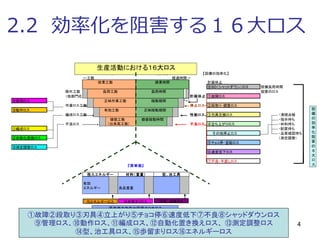 4
2.2 効率化を阻害する１６大ロス
『人』 『設備』 【設備の効率化】
←工数 経過時間→
計画休止
⑧ＳＤ（シャットダウン）ロス 設備負荷時間
除外工数 阻害のロス
（他部門応援） 計画休止 ①故障ロス
⑨管理ロス
作業ロス工数 停止ロス ②段取り・調整ロス
⑩動作ロス
編成ロス工数 性能ロス ③刃具交換ロス ・清掃点検
・指示待ち
不良ロス 不良ロス ④立ち上がりロス ・材料待ち
⑪編成ロス ・配置待ち
　　その他停止ロス ・品質確認待ち
⑫自動化置換ロス （測定調整）
⑤チョコ停・空転ロス
⑬測定調整ロス
⑥速度低下ロス
⑦不良・手直しロス
『原単価』
投入エネルギー 材料（重量） 型、治工具
生産活動における１６大ロス
　　　　　　稼動期間
操業時間
　　　　　　負荷時間
　　　正味稼動期間
　　価値稼動時間
設
備
の
効
率
化
阻
害
の
８
大
ロ
ス
　　　　　　負荷工数
　　　　正味作業工数
　　　　有効工数
　　　　価値工数
　　　（出来高工数）
　　　　　　就業工数
有効
エネルギー 良品重量
⑮エネルギーロス ⑭歩留まりロス ⑯型、治具ロス
原単価の効率化阻害の３大ロス
①故障②段取り③刃具④立上がり⑤チョコ停⑥速度低下⑦不良⑧シャッドダウンロス
⑨管理ロス、⑩動作ロス、⑪編成ロス、⑫自動化置き換えロス、 ⑬測定調整ロス
⑭型、治工具ロス、⑮歩留まりロス⑯エネルギーロス
 