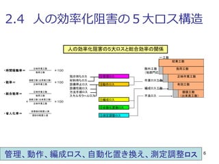 6
2.4 人の効率化阻害の５大ロス構造
←工数
正味作業工数 除外工数
負荷工数 （他部門応援）
指示待ちロス ⑨管理ロス
価値工数（出来高工数） 材料待ちロス 作業ロス工数
正味作業工数 設備停止ロス ⑩動作ロス
設備性能ロス 編成ロス工数
正味作業工数 方法手順ロス
負荷工数 スキルモラールロス 不良ロス
価値工数（出来高工数） ⑪編成ロス
正味作業工数
⑫自動化置換ロス
改善後の配置人員
現状の配置人員 ⑬測定調整ロス
・省人化率＝
・総合能率＝
× ×１００
・時間稼働率＝ ×１００
・能率＝ ×１００
　　　　　　負荷工数
　　　　正味作業工数
　　　　有効工数
　　　　価値工数
　　　（出来高工数）
　　　　　　就業工数
人の効率化阻害の５大ロスと総合効率の関係
管理、動作、編成ロス、自動化置き換え、測定調整ロス
 