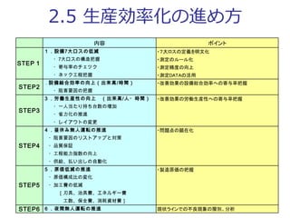 7
2.5 生産効率化の進め方
内容 ポイント
１．設備7大ロスの低減 ・７大ロスの定義を明文化
　　・7大ロスの構造把握 ・測定のルール化
　　・寄与率のチェツク ・測定精度の向上
　　・ネック工程把握 ・測定DATAの活用
．設備総合効率の向上（出来高/時間） ・改善効果の設備総合効率への寄与率把握
　　・阻害要因の把握
３．労働生産性の向上　（出来高/人・時間） ・改善効果の労働生産性への寄与率把握
　　・一人当たり持ち台数の増加
　　・省力化の推進
　　・レイアウトの変更
４．昼休み無人運転の推進 ・問題点の顕在化
　・阻害要因のリストアップと対策
　・品質保証
　・工程能力指数の向上
　・供給、払い出しの自動化
５．原価低減の推進 ・製造原価の把握
　・原価構成比の変化
　・加工費の低減
　　　［刃具、治具費、エネルギー費
　　　　工数、保全費、消耗資材費］
STEP6 ６．夜間無人運転の推進 現状ラインでの不良現象の層別、分析
STEP5
STEP１
STEP2
STEP3
STEP4
 