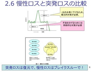 8
2.6 慢性ロスと突発ロスの比較
図2･7　慢性ロスの特徴
慢性ロス
突発ロス
極限値
不
良
率
時間
発生原因
発生原因発生原因
発生原因
原因は１つであるが
原因となるものは数多く
ある。
複合原因により発生
する、またその組合わせ
が変わる。
発生原因
発生原因
発生原因
発生原因
突発ロスは復元で、慢性ロスはブレイクスルーで！
・元の水準に下げるため、
復元的対策が必要。
不良をさげるためには
革新的な対策が必要
 