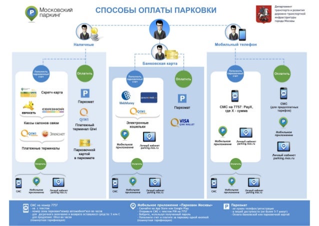 Способы оплаты парковки в москве