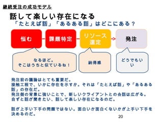 継続受注の成功モデル
話して楽しい存在になる
20
「たとえば話」「あるある話」はどこにある？
発注前の議論はとても重要だ。
接触工程で、いかに存在を示すか。それは「たとえば話」や「あるある
話」の存在だ。
発注側の背景に強いことで、新しいクライアントとの会話は広がる。
自ずと話が聞きたい、話して楽しい存在になるのだ。
話が上手い下手の問題ではない。面白いか面白くないかが上手い下手を
決めるのだ。
悩む 発注課題特定
リソース
選定
なるほど。
そこはうちと似ているね！
納得感
どうでもい
い
 
