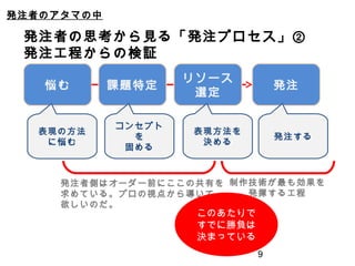 9
発注者のアタマの中
発注者の思考から見る「発注プロセス」②
発注工程からの検証
悩む 発注課題特定
リソース
選定
表現の方法
に悩む
コンセプト
を
固める
表現方法を
決める
発注する
発注者側はオーダー前にここの共有を
求めている。プロの視点から導いて
欲しいのだ。
制作技術が最も効果を
発揮する工程
このあたりで
すでに勝負は
決まっている
 