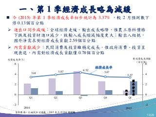 13/25
 今 (2015) 年第 1 季經濟成長率初步統計為 3.37% ，較 2 月預測數下
修 0.13個百分點
 進出口同步減緩：全球經濟走緩，輸出成長略降，惟農工原料價格
下跌及投資財進口減少，致輸入成長縮減幅度更大；輸出入相抵，
國外淨需求對經濟成長貢獻 2.59個百分點
 內需貢獻減少：民間消費及投資雖穩定成長，惟政府消費、投資呈
現衰退，內需對經濟成長貢獻僅 0.78個百分點
一、第 1 季經濟成長略為減緩
3.41 3.87
4.32
3.47
3.37
-2
0
2
4
6
-2
0
2
4
6
Q1 Q2 Q3 Q4 Q1
國
外
淨
需
求
內
需
經濟成長率(%) 對經濟成長貢獻
(百分點)
經濟成長率
2014 2015
資料來源：行政院主計總處，2015 年 5 月22日新聞稿
 