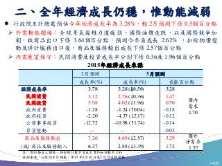 14/25
 行政院主計總處預估今年經濟成長率為 3.28%，較 2月預測下修 0.5個百分點
 外需動能趨緩：全球景氣復甦力道疲弱、國際油價走跌，以及國際競爭加
劇，致商品出口下修 3.64個百分點，預測今年負成長 2.62% ，扣除物價變
動及併計服務出口後，商品及服務輸出成長下修 2.57個百分點
 內需展望保守：民間消費及投資成長率分別下修 0.36及 1.96個百分點
二、全年經濟成長仍穩，惟動能減弱
2015年經濟成長來源
註：因四捨五入關係，部份總計數字容或不等於細項數字之和
資料來源：行政院主計總處，2015 年2月16 日及5 月22日新聞稿
2月預測 5月預測
成長率(%) 成長率(%) 貢獻百分點
經濟成長率 3.78 3.28 (0.50) 3.28
民間消費 3.12 2.76 (0.36) 1.47
民間投資 5.98 4.02 (1.96) 0.70
政府消費 -1.28 -1.24 (0.04) -0.18
政府投資 -2.20 -4.37 (2.17) -0.12
公營事業投資 -12.72 -10.98 (1.74) -0.14
存貨變動 -- -- -0.02
商品及服務輸出 7.26 4.69 (2.57) 3.29
(減) 商品及服務輸入 6.27 2.88 (3.39) 1.72
國外
淨需求
1.57
國內
需求
1.70
 